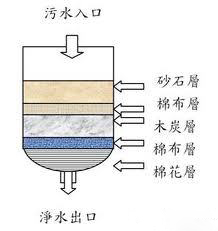 無煙煤濾料日常中的應用