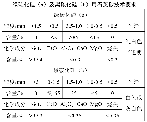生產氯化硅碳化硅的石英砂技術指標 生產氯化硅碳化硅的石英砂技術指標