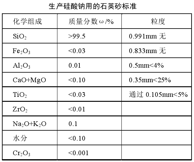 生產硅酸鈉用石英砂的技術指標 生產硅酸鈉用石英砂的技術指標