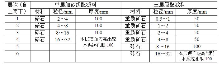 承托層材料、粒徑與厚度